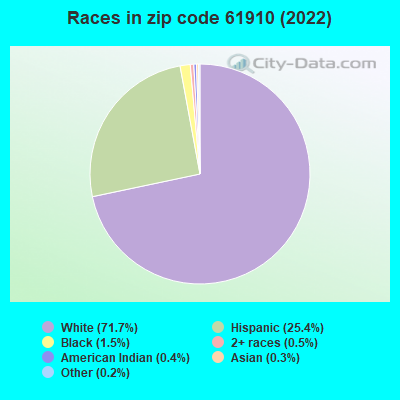 Races in zip code 61910 (2019)