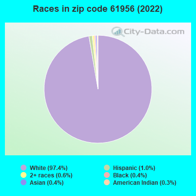Races in zip code 61956 (2022)