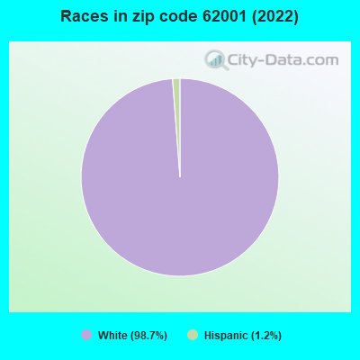 Races in zip code 62001 (2022)