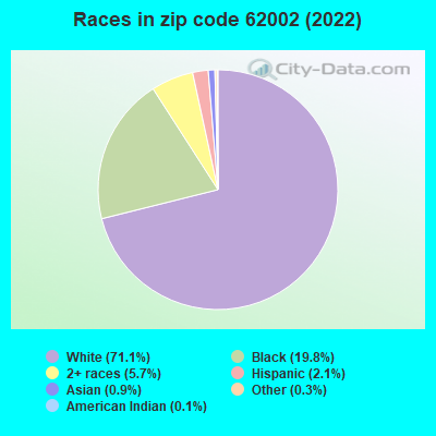 Races in zip code 62002 (2022)