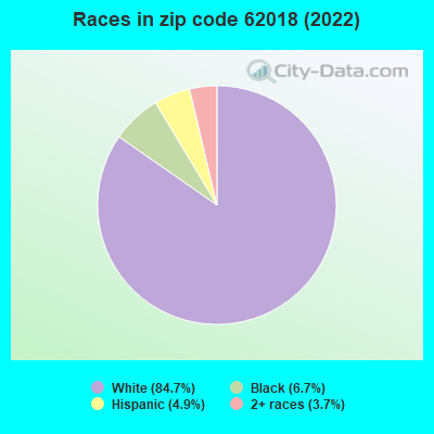 Races in zip code 62018 (2022)