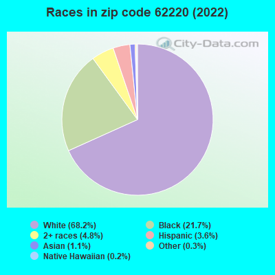 Races in zip code 62220 (2019)