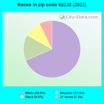 Races in zip code 62232 (2019)