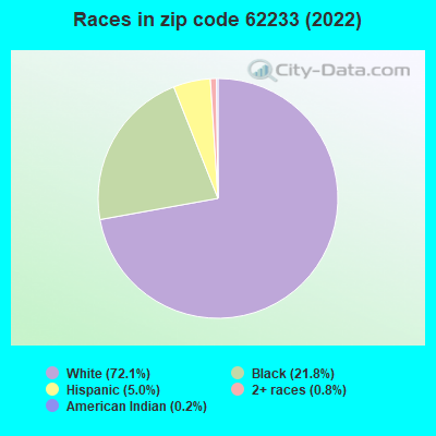 Races in zip code 62233 (2022)