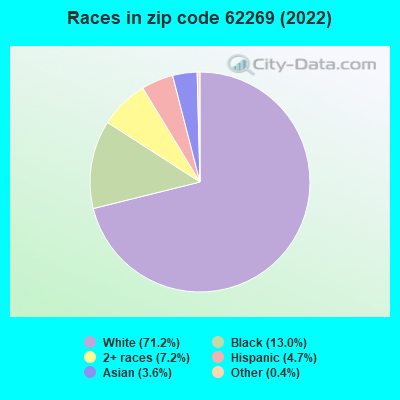 Races in zip code 62269 (2019)