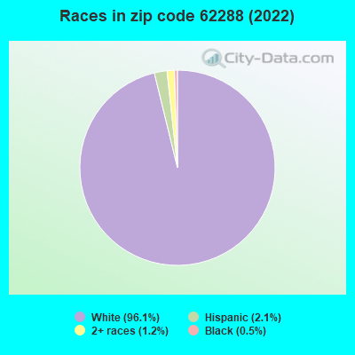Races in zip code 62288 (2022)