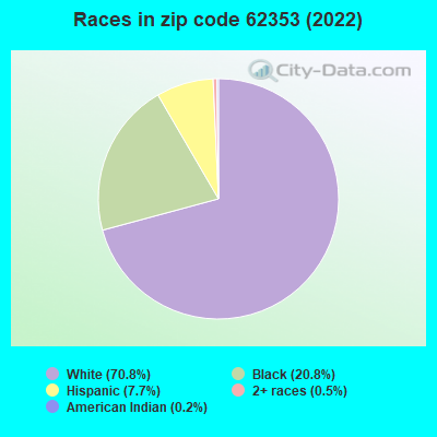Races in zip code 62353 (2022)