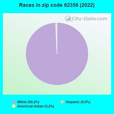 Races in zip code 62356 (2021)