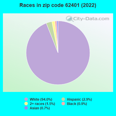 Races in zip code 62401 (2022)