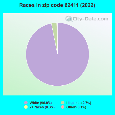 Races in zip code 62411 (2022)