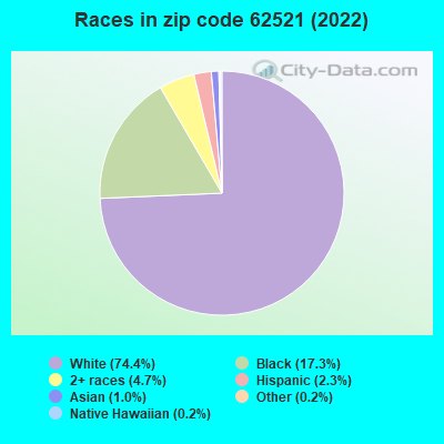 Races in zip code 62521 (2021)