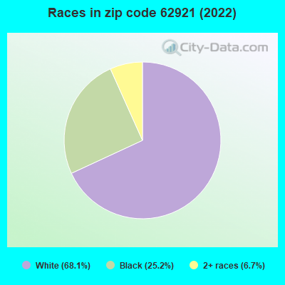 Races in zip code 62921 (2019)