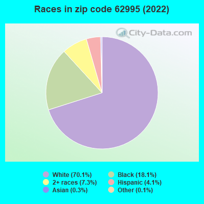 Races in zip code 62995 (2022)