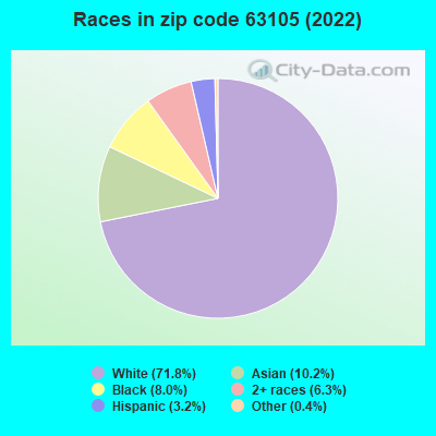 Races in zip code 63105 (2021)