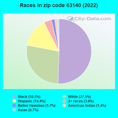 Races in zip code 63140 (2022)