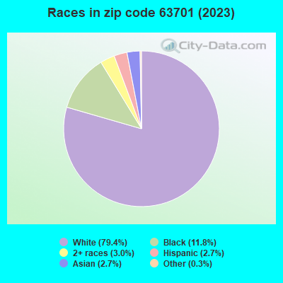 Races in zip code 63701 (2021)