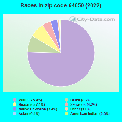 Races in zip code 64050 (2021)