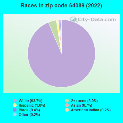 Races in zip code 64089 (2019)