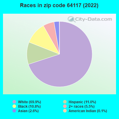 Races in zip code 64117 (2021)