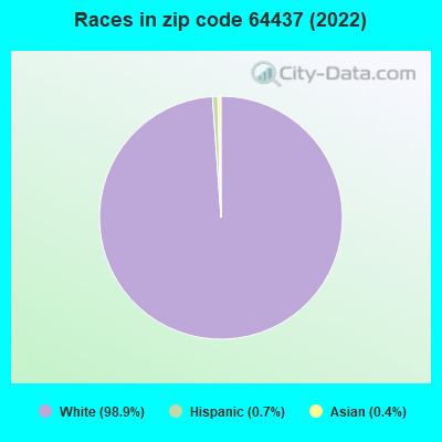 Races in zip code 64437 (2022)