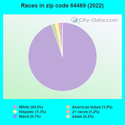 Races in zip code 64469 (2019)