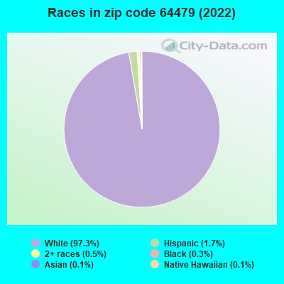 Races in zip code 64479 (2019)