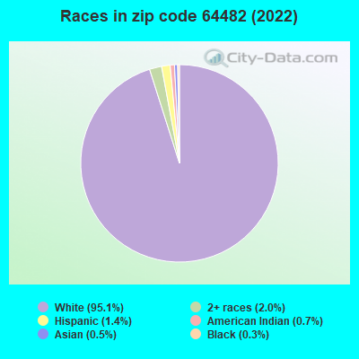 Races in zip code 64482 (2019)