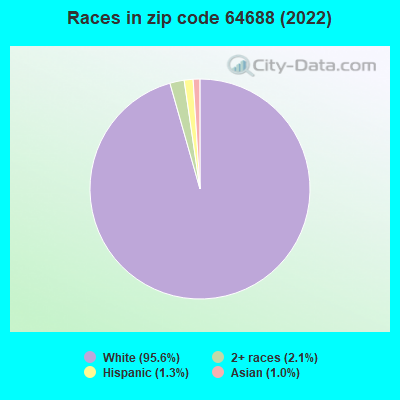 Races in zip code 64688 (2019)