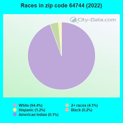 Races in zip code 64744 (2019)