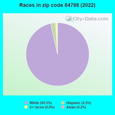 Races in zip code 64788 (2019)