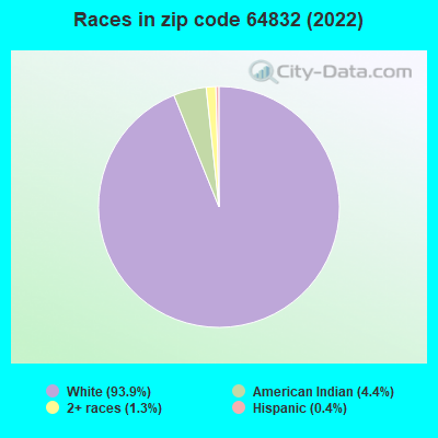 Races in zip code 64832 (2019)
