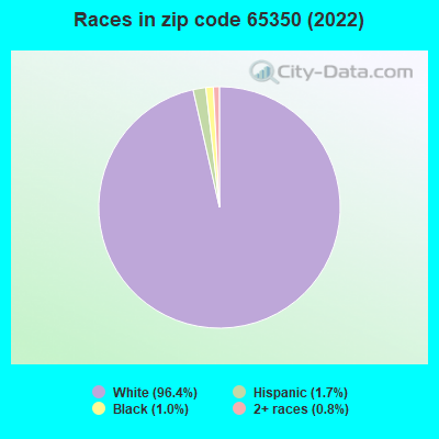 Races in zip code 65350 (2022)