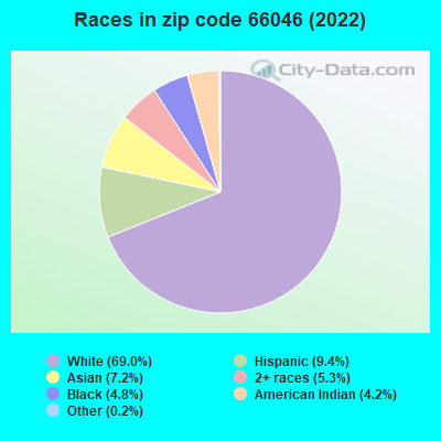 Races in zip code 66046 (2019)