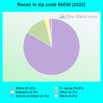 Races in zip code 66050 (2019)