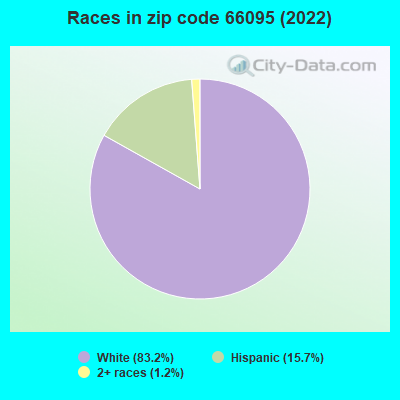 Races in zip code 66095 (2022)