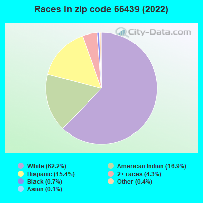 Races in zip code 66439 (2022)