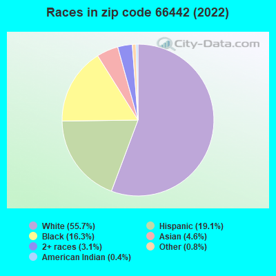 Races in zip code 66442 (2022)