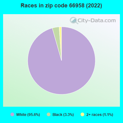 Races in zip code 66958 (2022)