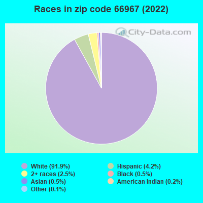 Races in zip code 66967 (2022)