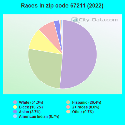 Races in zip code 67211 (2019)