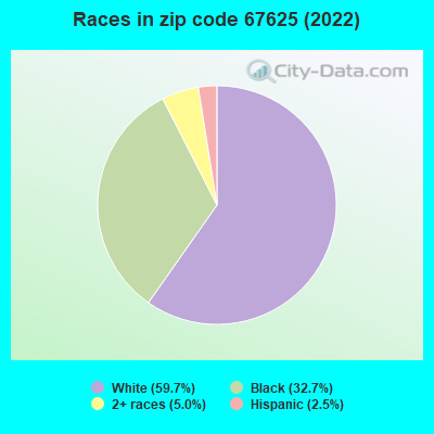 Races in zip code 67625 (2019)
