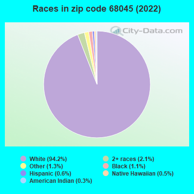 Races in zip code 68045 (2021)