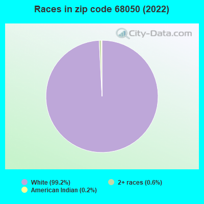 Races in zip code 68050 (2022)