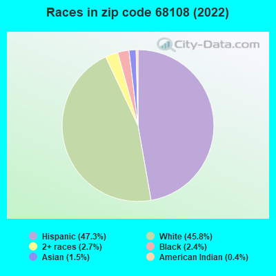Races in zip code 68108 (2022)