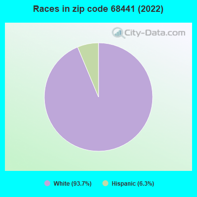 Races in zip code 68441 (2019)