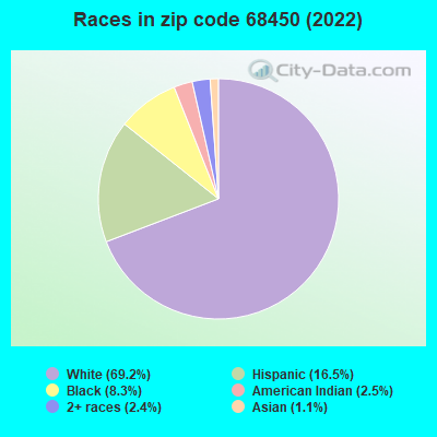 Races in zip code 68450 (2022)