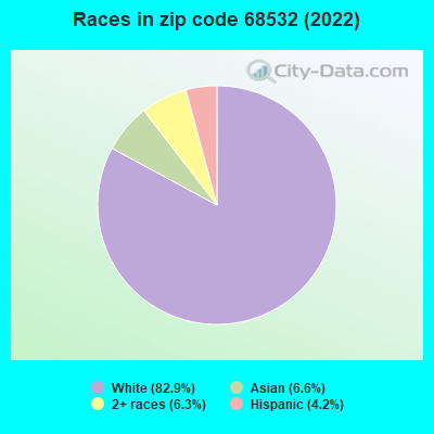 Races in zip code 68532 (2022)