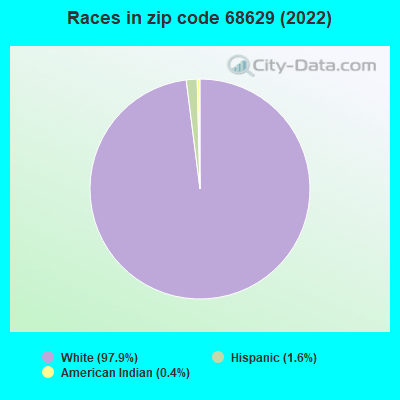 Races in zip code 68629 (2022)