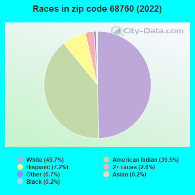 Races in zip code 68760 (2022)
