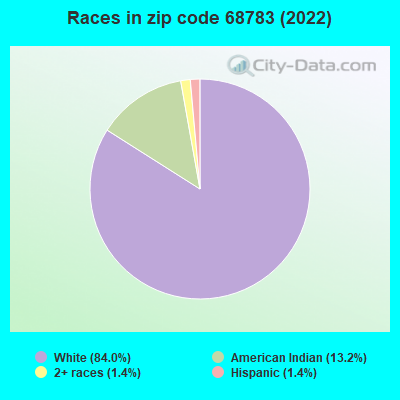 Races in zip code 68783 (2022)